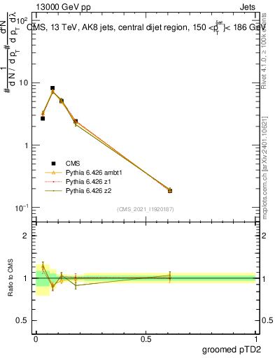 Plot of j.ptd2.g in 13000 GeV pp collisions