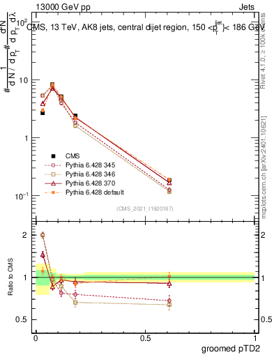 Plot of j.ptd2.g in 13000 GeV pp collisions