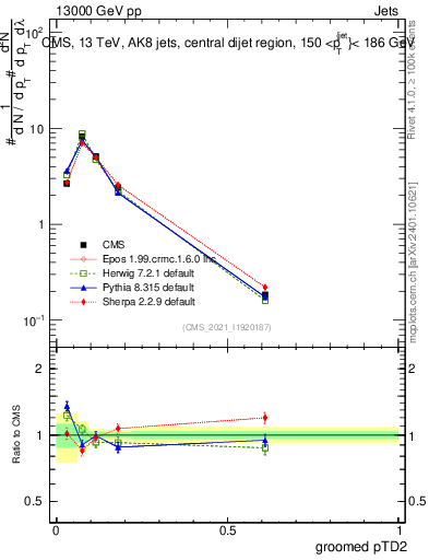 Plot of j.ptd2.g in 13000 GeV pp collisions