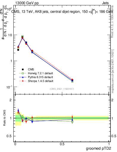 Plot of j.ptd2.g in 13000 GeV pp collisions