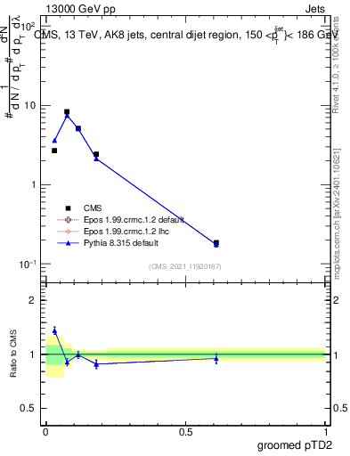 Plot of j.ptd2.g in 13000 GeV pp collisions