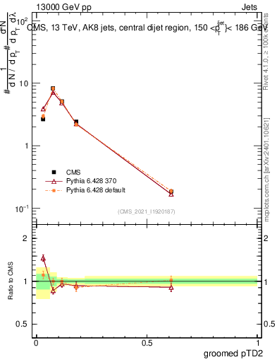 Plot of j.ptd2.g in 13000 GeV pp collisions