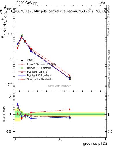 Plot of j.ptd2.g in 13000 GeV pp collisions