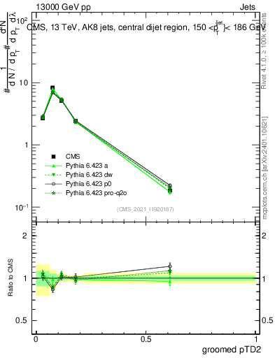 Plot of j.ptd2.g in 13000 GeV pp collisions