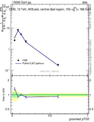 Plot of j.ptd2.g in 13000 GeV pp collisions