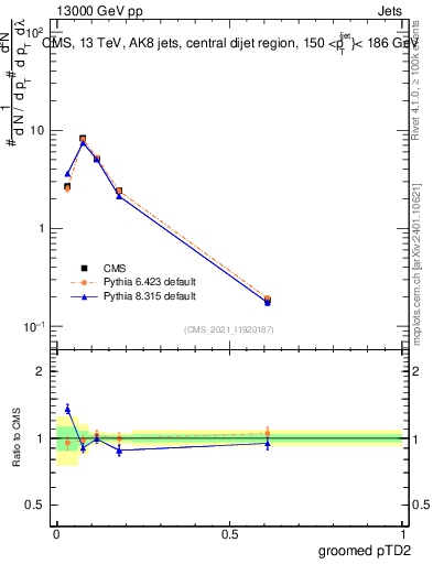 Plot of j.ptd2.g in 13000 GeV pp collisions