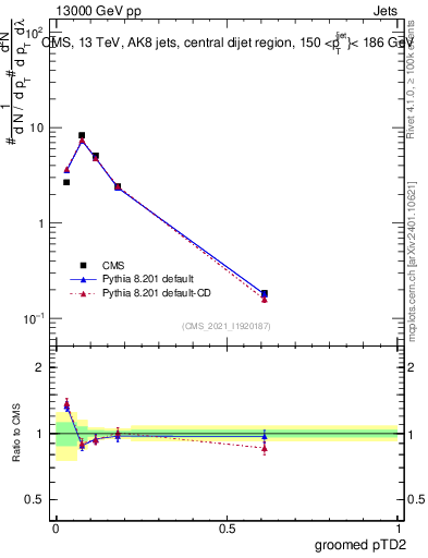 Plot of j.ptd2.g in 13000 GeV pp collisions