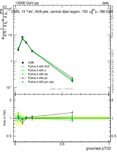 Plot of j.ptd2.g in 13000 GeV pp collisions