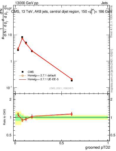 Plot of j.ptd2.g in 13000 GeV pp collisions