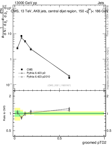 Plot of j.ptd2.g in 13000 GeV pp collisions