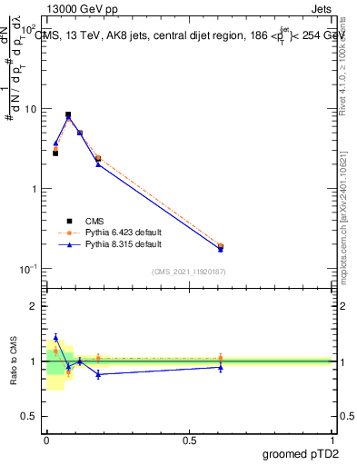 Plot of j.ptd2.g in 13000 GeV pp collisions