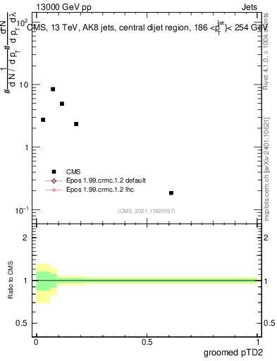 Plot of j.ptd2.g in 13000 GeV pp collisions