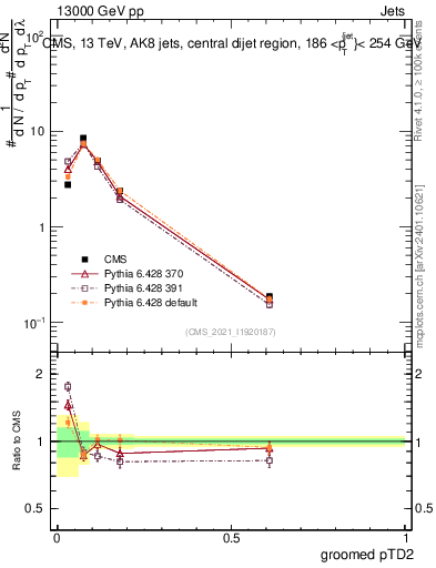 Plot of j.ptd2.g in 13000 GeV pp collisions