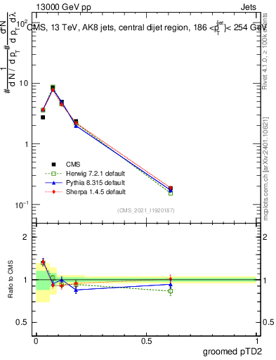Plot of j.ptd2.g in 13000 GeV pp collisions