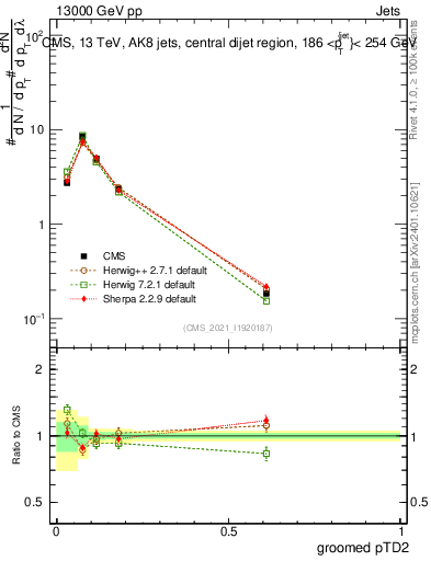 Plot of j.ptd2.g in 13000 GeV pp collisions