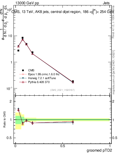 Plot of j.ptd2.g in 13000 GeV pp collisions