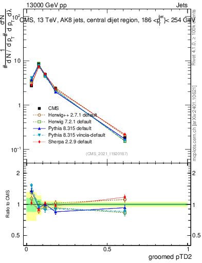 Plot of j.ptd2.g in 13000 GeV pp collisions