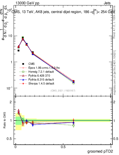 Plot of j.ptd2.g in 13000 GeV pp collisions