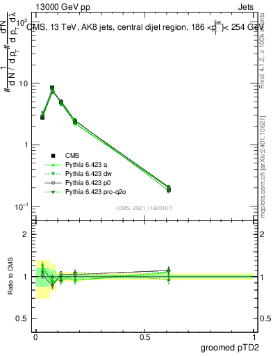Plot of j.ptd2.g in 13000 GeV pp collisions