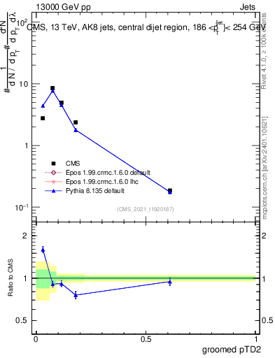 Plot of j.ptd2.g in 13000 GeV pp collisions
