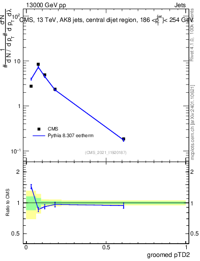 Plot of j.ptd2.g in 13000 GeV pp collisions