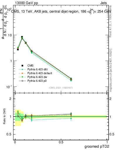 Plot of j.ptd2.g in 13000 GeV pp collisions
