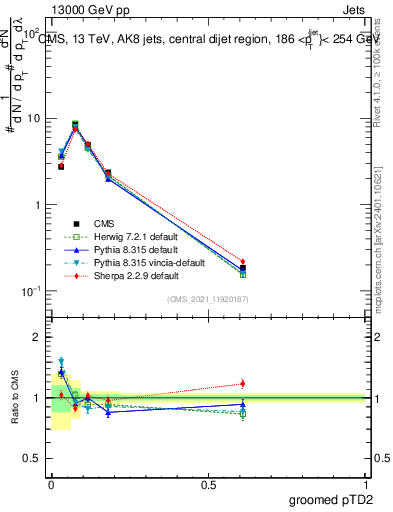 Plot of j.ptd2.g in 13000 GeV pp collisions