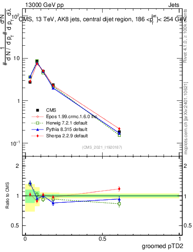 Plot of j.ptd2.g in 13000 GeV pp collisions