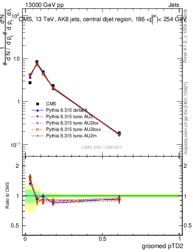 Plot of j.ptd2.g in 13000 GeV pp collisions