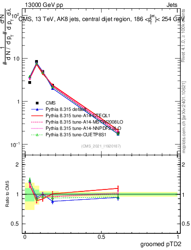 Plot of j.ptd2.g in 13000 GeV pp collisions