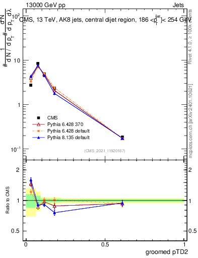 Plot of j.ptd2.g in 13000 GeV pp collisions