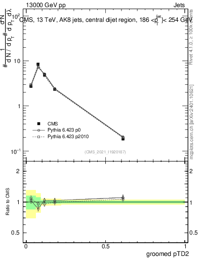 Plot of j.ptd2.g in 13000 GeV pp collisions