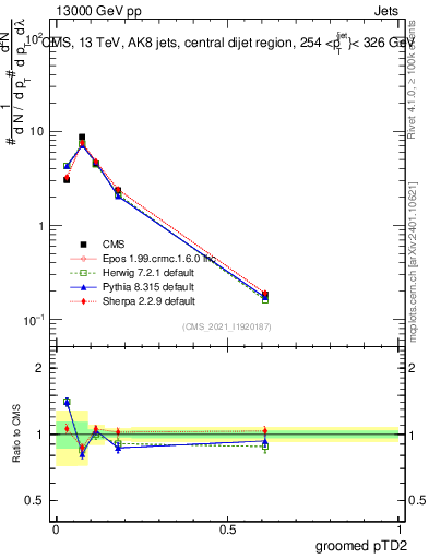 Plot of j.ptd2.g in 13000 GeV pp collisions