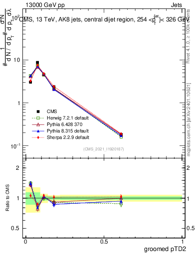 Plot of j.ptd2.g in 13000 GeV pp collisions