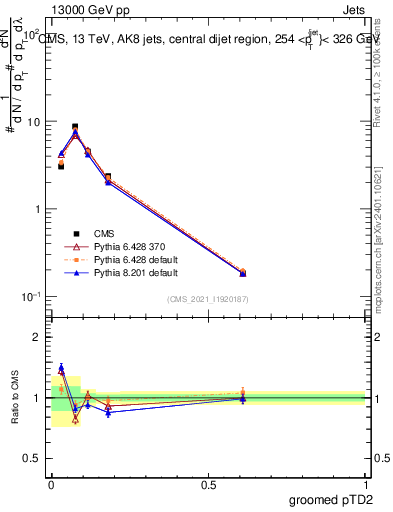 Plot of j.ptd2.g in 13000 GeV pp collisions