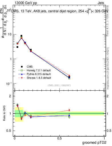 Plot of j.ptd2.g in 13000 GeV pp collisions
