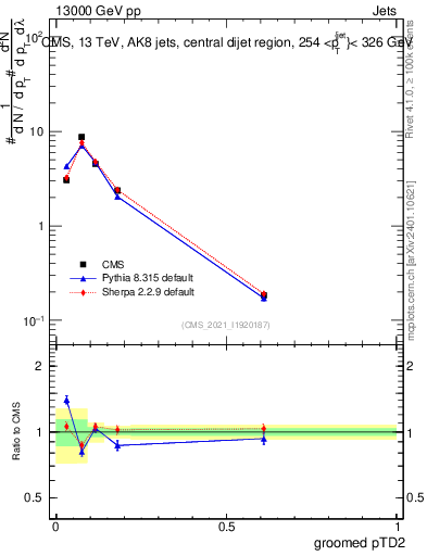 Plot of j.ptd2.g in 13000 GeV pp collisions