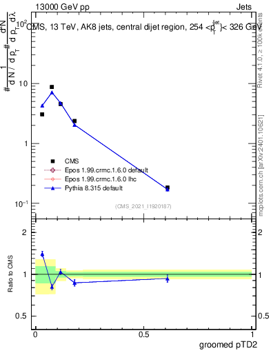 Plot of j.ptd2.g in 13000 GeV pp collisions