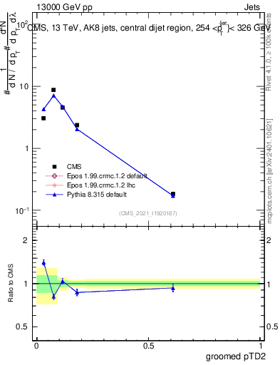 Plot of j.ptd2.g in 13000 GeV pp collisions