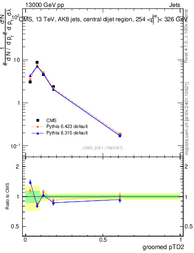 Plot of j.ptd2.g in 13000 GeV pp collisions
