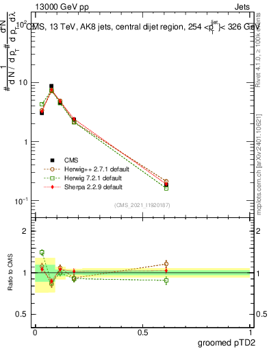 Plot of j.ptd2.g in 13000 GeV pp collisions