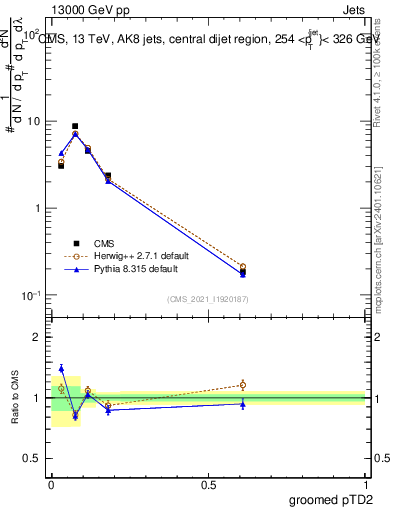 Plot of j.ptd2.g in 13000 GeV pp collisions