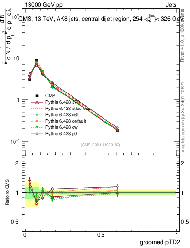 Plot of j.ptd2.g in 13000 GeV pp collisions