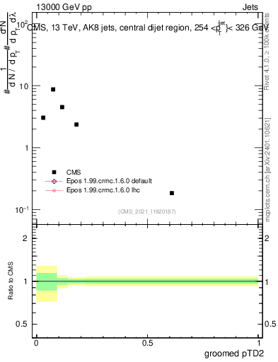 Plot of j.ptd2.g in 13000 GeV pp collisions