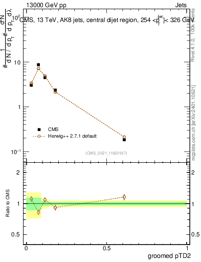Plot of j.ptd2.g in 13000 GeV pp collisions