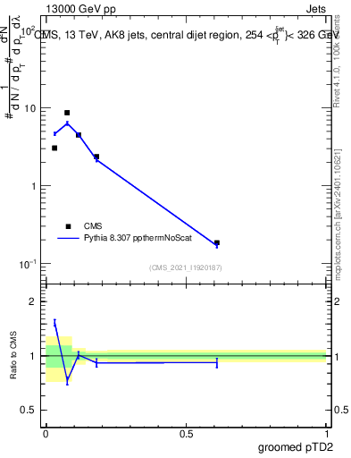 Plot of j.ptd2.g in 13000 GeV pp collisions