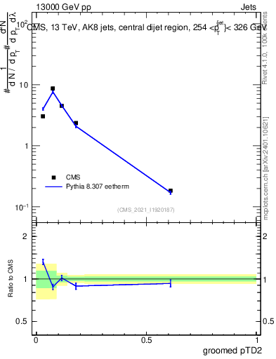 Plot of j.ptd2.g in 13000 GeV pp collisions
