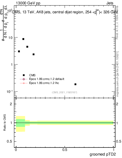 Plot of j.ptd2.g in 13000 GeV pp collisions