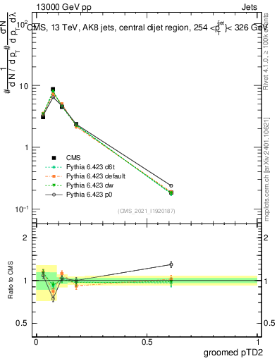 Plot of j.ptd2.g in 13000 GeV pp collisions