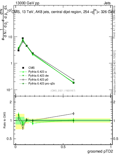 Plot of j.ptd2.g in 13000 GeV pp collisions